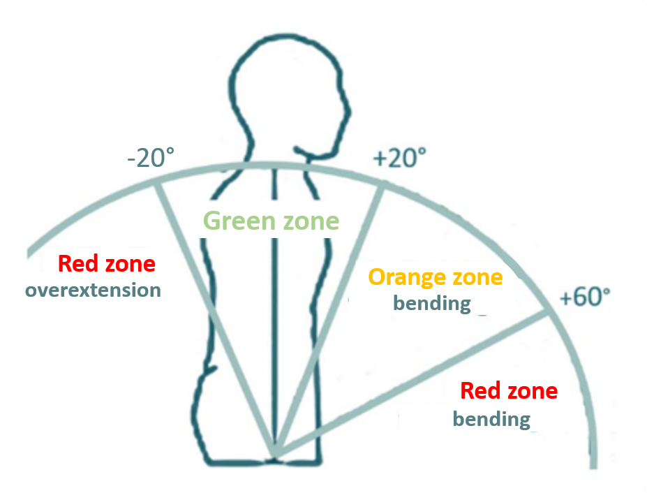 Zones