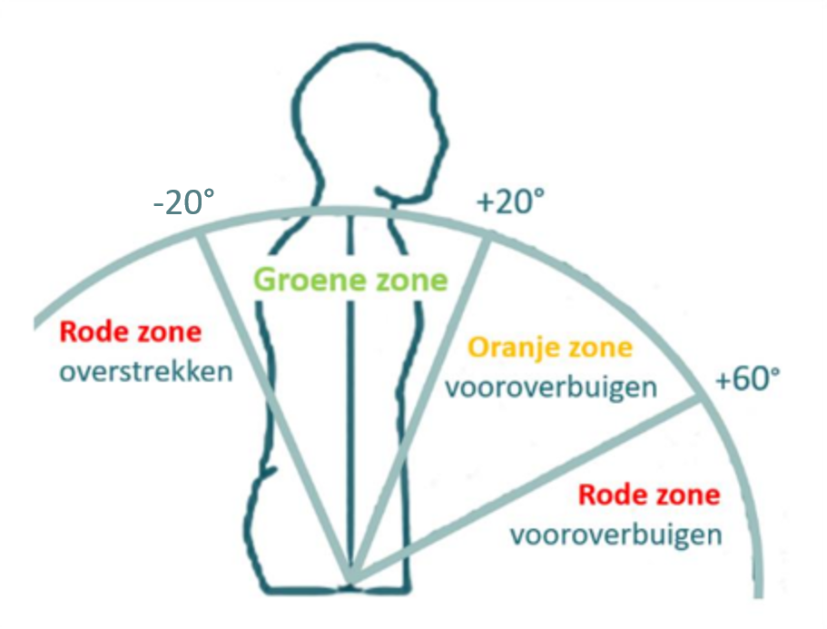 Zones
